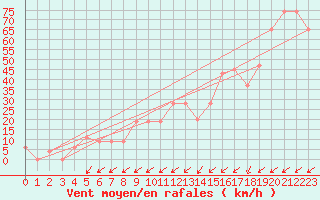 Courbe de la force du vent pour Pian Rosa (It)