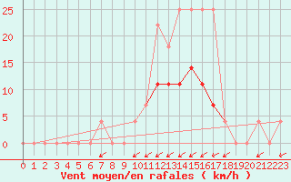 Courbe de la force du vent pour Viana Do Castelo-Chafe