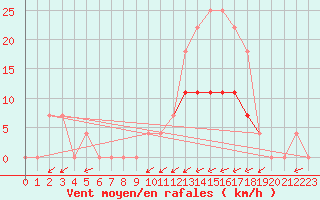 Courbe de la force du vent pour Viana Do Castelo-Chafe