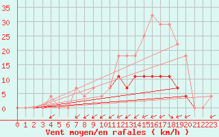 Courbe de la force du vent pour Viana Do Castelo-Chafe