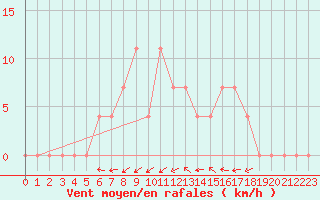 Courbe de la force du vent pour Puchberg