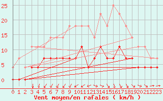 Courbe de la force du vent pour Nattavaara