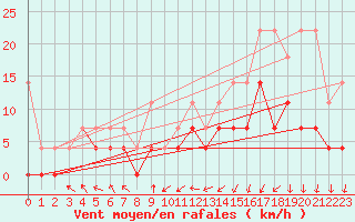 Courbe de la force du vent pour Wuerzburg