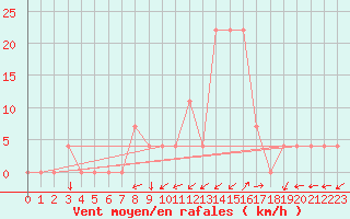Courbe de la force du vent pour Aigen Im Ennstal