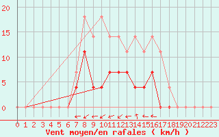Courbe de la force du vent pour Stockholm Tullinge
