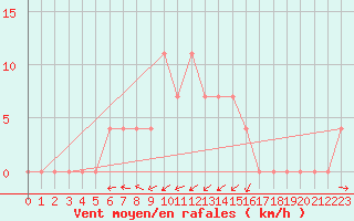 Courbe de la force du vent pour Puchberg