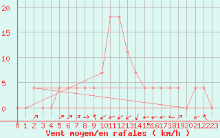 Courbe de la force du vent pour Kufstein