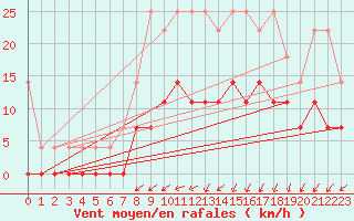 Courbe de la force du vent pour Heino Aws