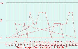 Courbe de la force du vent pour Valjevo