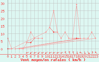 Courbe de la force du vent pour Vaagsli