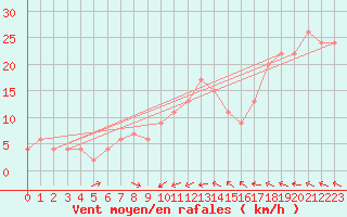 Courbe de la force du vent pour Punta Marina