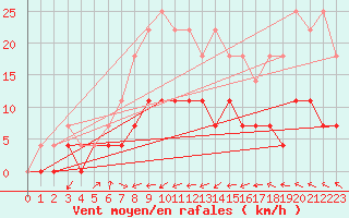 Courbe de la force du vent pour Gunnarn