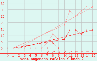 Courbe de la force du vent pour Poliny de Xquer