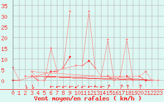 Courbe de la force du vent pour Aydin