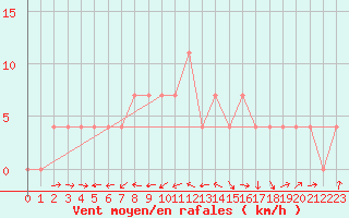 Courbe de la force du vent pour Deutschlandsberg