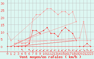 Courbe de la force du vent pour Gsgen