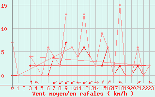 Courbe de la force du vent pour Giresun
