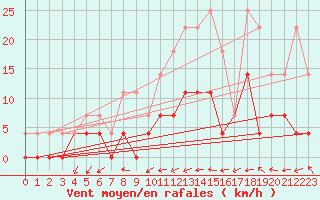 Courbe de la force du vent pour Aelvdalen