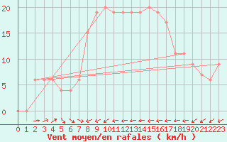 Courbe de la force du vent pour Murcia