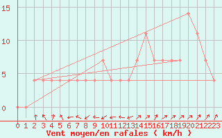 Courbe de la force du vent pour Dellach Im Drautal