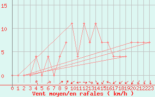 Courbe de la force du vent pour Ilomantsi Mekrijarv