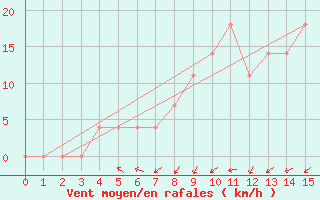 Courbe de la force du vent pour Geilenkirchen