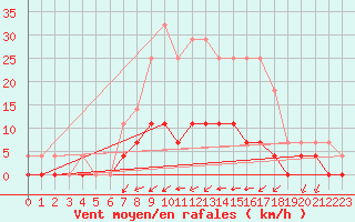 Courbe de la force du vent pour Ullared