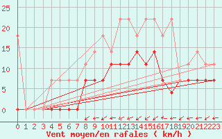 Courbe de la force du vent pour Melle (Be)