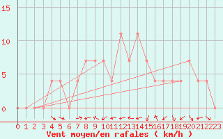 Courbe de la force du vent pour Krimml