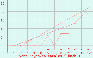 Courbe de la force du vent pour Gecitkale