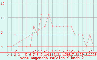 Courbe de la force du vent pour Miskolc