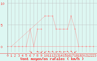 Courbe de la force du vent pour Puchberg