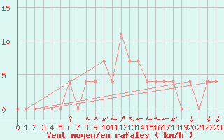 Courbe de la force du vent pour Dellach Im Drautal