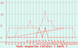 Courbe de la force du vent pour Crnomelj