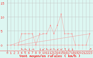 Courbe de la force du vent pour Aigen Im Ennstal