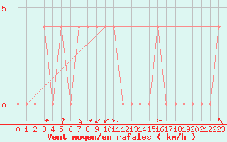 Courbe de la force du vent pour Krimml