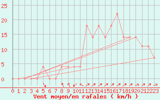 Courbe de la force du vent pour Leibnitz