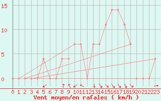 Courbe de la force du vent pour Groebming