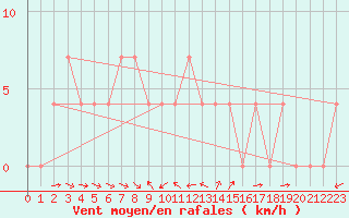 Courbe de la force du vent pour Kalwang