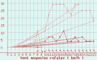 Courbe de la force du vent pour Albacete