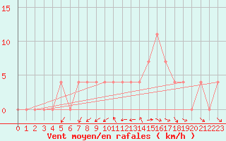 Courbe de la force du vent pour Aflenz