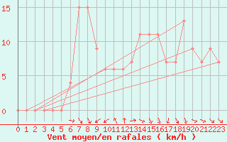 Courbe de la force du vent pour Brescia / Ghedi
