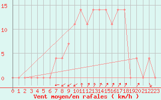Courbe de la force du vent pour Koeflach