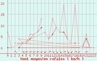 Courbe de la force du vent pour Bursa