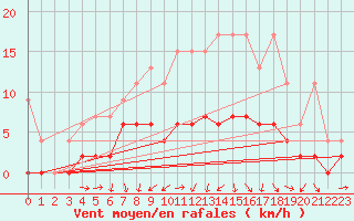 Courbe de la force du vent pour Zrich / Affoltern