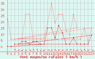 Courbe de la force du vent pour Piotta