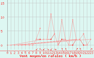 Courbe de la force du vent pour Erzurum Bolge