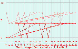 Courbe de la force du vent pour Utsjoki Nuorgam rajavartioasema