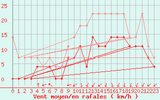 Courbe de la force du vent pour Lelystad