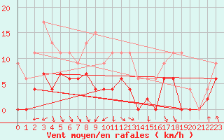 Courbe de la force du vent pour Portglenone